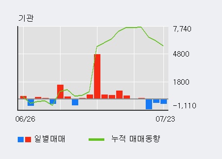 [한경로보뉴스] '쿠쿠홈시스' 5% 이상 상승, 주가 상승세, 단기 이평선 역배열 구간