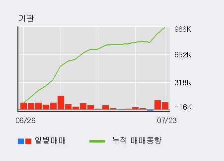 [한경로보뉴스] 'HDC현대산업개발' 5% 이상 상승, 전일 기관 대량 순매수