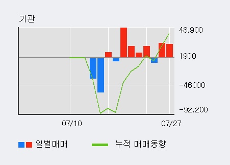 [한경로보뉴스] '효성화학' 5% 이상 상승, 이 시간 매수 창구 상위 - JP모건, 미래에셋 등