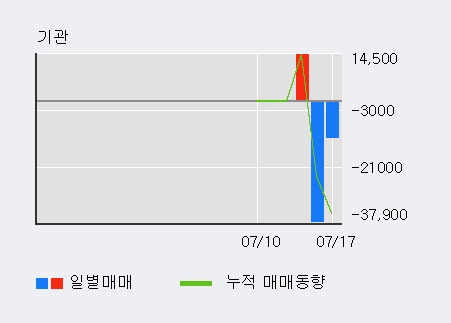 [한경로보뉴스] '효성티앤씨' 5% 이상 상승, 외국계 증권사 창구의 거래비중 13% 수준