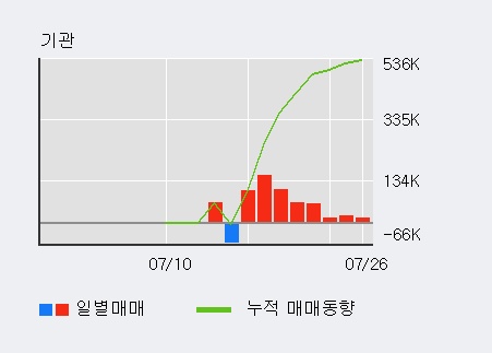 [한경로보뉴스] '효성중공업' 5% 이상 상승, 기관 8일 연속 순매수(53.8만주)
