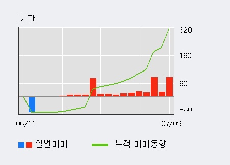 [한경로보뉴스] '차이나그레이트' 5% 이상 상승, 키움증권, KB증권 등 매수 창구 상위에 랭킹
