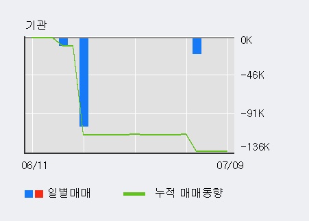 [한경로보뉴스] '씨케이에이치' 5% 이상 상승, 전일 외국인 대량 순매도