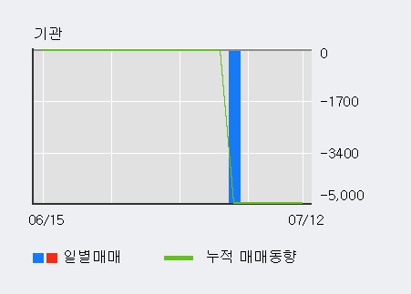 [한경로보뉴스] '컬러레이' 5% 이상 상승, 최근 3일간 외국인 대량 순매수