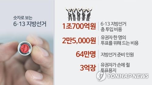 경남 지방선거 후보 514명 선거비용 모두 보전받는다