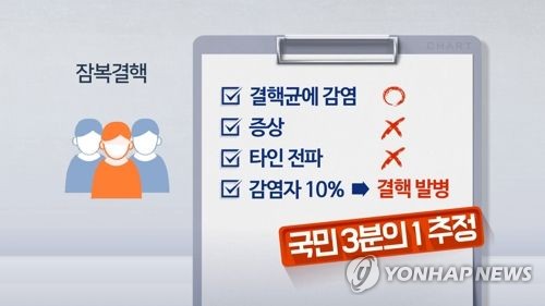 "의료인 6명 중 1명꼴 '잠복결핵'…의사 유병률 24%"