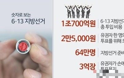 경남 지방선거 후보 514명 선거비용 모두 보전받는다