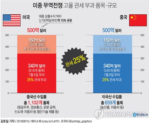 '무역전쟁 폭풍전야'…中 언론, 미국 도발에 결사항전 주문