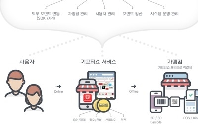 모바일 상품권 '기프티쇼' 포인트, 블록체인으로 관리한다