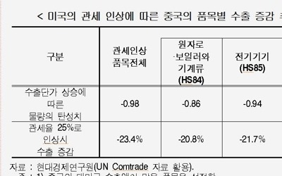 현대硏 "미국 관세율 인상에 중국의 대미 수출 23% 감소"