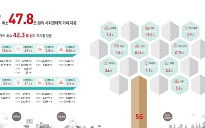 "2030년 5G 사회경제적 가치 48조원 육박"