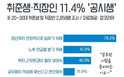 20·30대 취준생·직장인 10명중 1명 '공무원 시험 준비중'