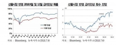 한은 "미 금리 4회 인상 기대↑… 무역분쟁·경기과열 주시"