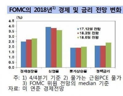 한은 "美 금리 4회 인상 기대↑… 무역분쟁·경기과열 주시"