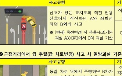 車사고 무조건 쌍방과실?… 무리한 좌회전 등 '100% 과실' 늘린다