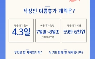 직장인, 여름 휴가 4.3일 동안 59만 6000원 쓴다