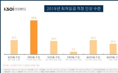 성인 42% "내년 최저임금 인상지지"…'8천500원 미만 적정' 최다