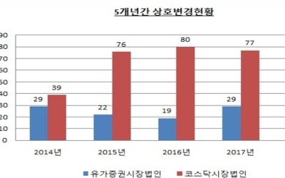 올해 상반기 상호변경 상장사 58곳… 1.7% 감소