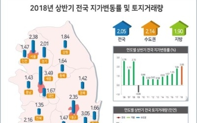 상반기 땅값 2.05% 상승… 세종>부산>서울>대구