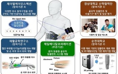 "2023년까지 'AI 의수·VR 재활기기' 개발한다"