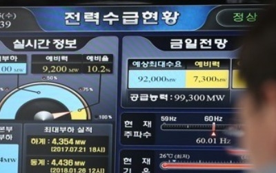 누그러진 폭염에 최대전력수요 하락… 예비율 9.8%로 반등