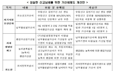 재계 "가산세 제도, 성실신고 유인책 높이도록 바꿔야"