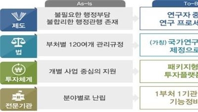 국가 R&D 방향 '사람·사회' 중심 전환…기초연구 강화