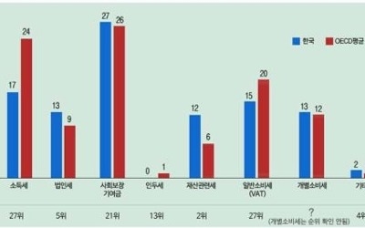 납세자연맹 "한국 재산관련 세수 49조… 총세수의 12%, OECD 2위"