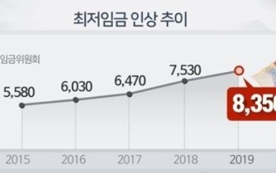 최저임금 업종별 구분 의무화… 홍일표, 개정안 발의