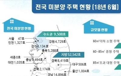 6월 '악성 미분양' 1만3천348호…2015년 3월 이후 최대