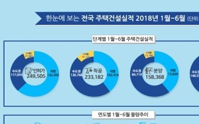 상반기 주택 준공 29만8천호…작년 대비 22.3% 증가