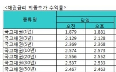 국고채 금리 대체로 상승…3년물 연 2.128%