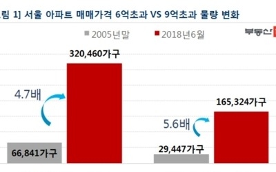 서울 아파트 10채 중 2채는 6억원 초과…2005년 대비 5배