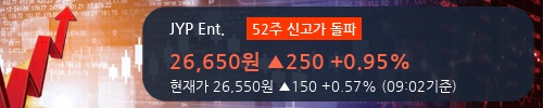 [한경로보뉴스] 'JYP Ent.' 52주 신고가 경신, 기관 4일 연속 순매수(22.9만주)