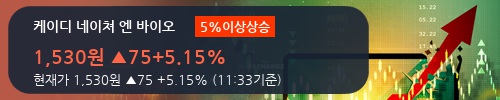 [한경로보뉴스] '케이디 네이쳐 엔 바이오' 5% 이상 상승, 주가 5일 이평선 상회, 단기·중기 이평선 역배열