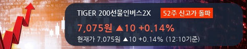 [한경로보뉴스] 'TIGER 200선물인버스2X' 52주 신고가 경신, 신한투자, 이베스트 등 매수 창구 상위에 랭킹