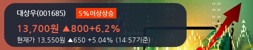 [한경로보뉴스] '대상우' 5% 이상 상승, 키움증권, 한국증권 등 매수 창구 상위에 랭킹