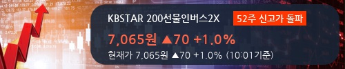 [한경로보뉴스] 'KBSTAR 200선물인버스2X' 52주 신고가 경신, 거래량 큰 변동 없음. 전일 10% 수준