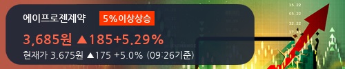 [한경로보뉴스] '에이프로젠제약' 5% 이상 상승, 외국계 증권사 창구의 거래비중 19% 수준