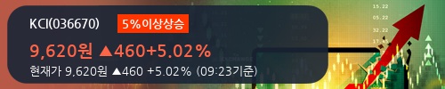 [한경로보뉴스] 'KCI' 5% 이상 상승, 기관 12일 연속 순매수(6.2만주)