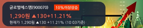 [한경로보뉴스] '글로벌에스엠' 10% 이상 상승, 주가 20일 이평선 상회, 단기·중기 이평선 역배열