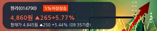 [한경로보뉴스] '한라' 5% 이상 상승, 외국인 3일 연속 순매수(9.7만주)