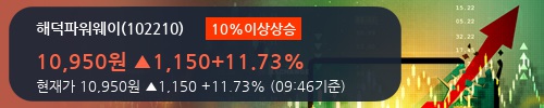 [한경로보뉴스] '해덕파워웨이' 10% 이상 상승, 외국계 증권사 창구의 거래비중 6% 수준