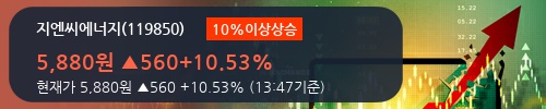 [한경로보뉴스] '지엔씨에너지' 10% 이상 상승, 전일보다 거래량 증가. 전일 172% 수준