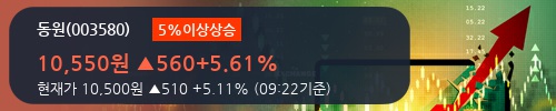 [한경로보뉴스] '동원' 5% 이상 상승, 외국인 3일 연속 순매수(3.3만주)
