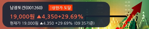 [한경로보뉴스] '남광토건' 상한가↑ 도달, 2018.1Q, 매출액 226억(-1.7%), 영업이익 1억(흑자전환)