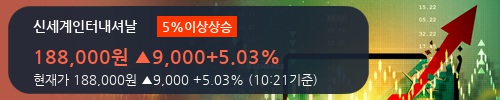 [한경로보뉴스] '신세계인터내셔날' 5% 이상 상승, 기관 5일 연속 순매수(20.2만주)