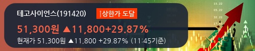 [한경로보뉴스] '테고사이언스' 상한가↑ 도달, 오전에 전일의 2배 이상, 거래 폭발. 64.8만주 거래중