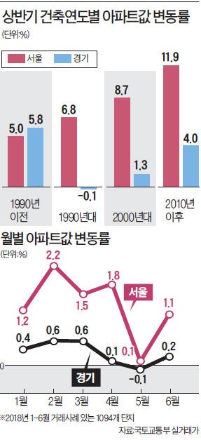 [주(住)테크 돋보기] 서울-신축·경기-노후 아파트값 많이 올랐다