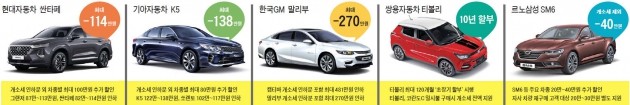 "8월엔 팔자"… 개소세 인하에 올라탄 車업계, 파격 할인 전쟁